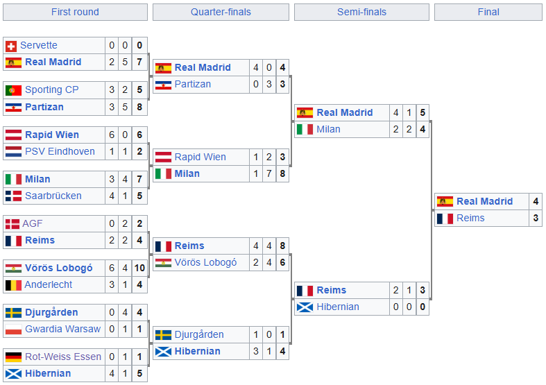 Το Bracket του Champions League 19555-1956
