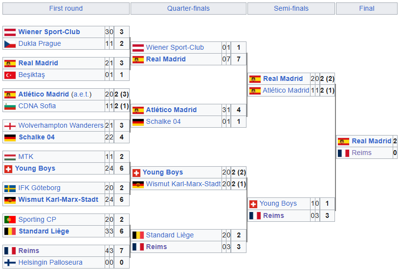 Το Bracket του Champions League 1958-1959